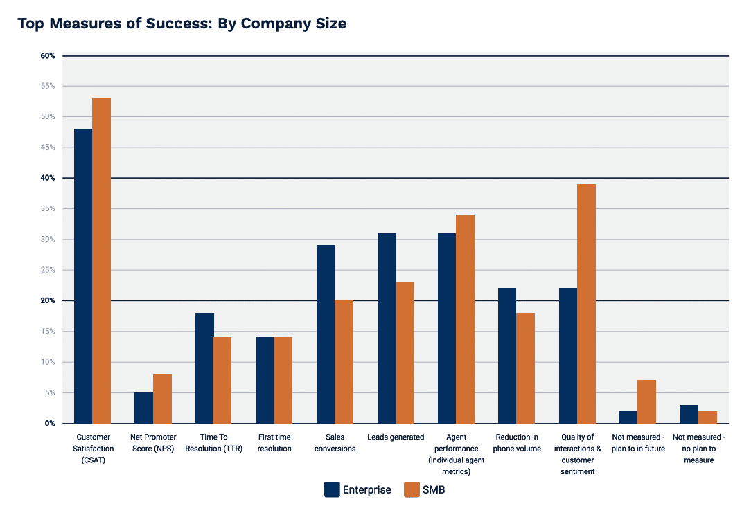 Top measures of success by company size