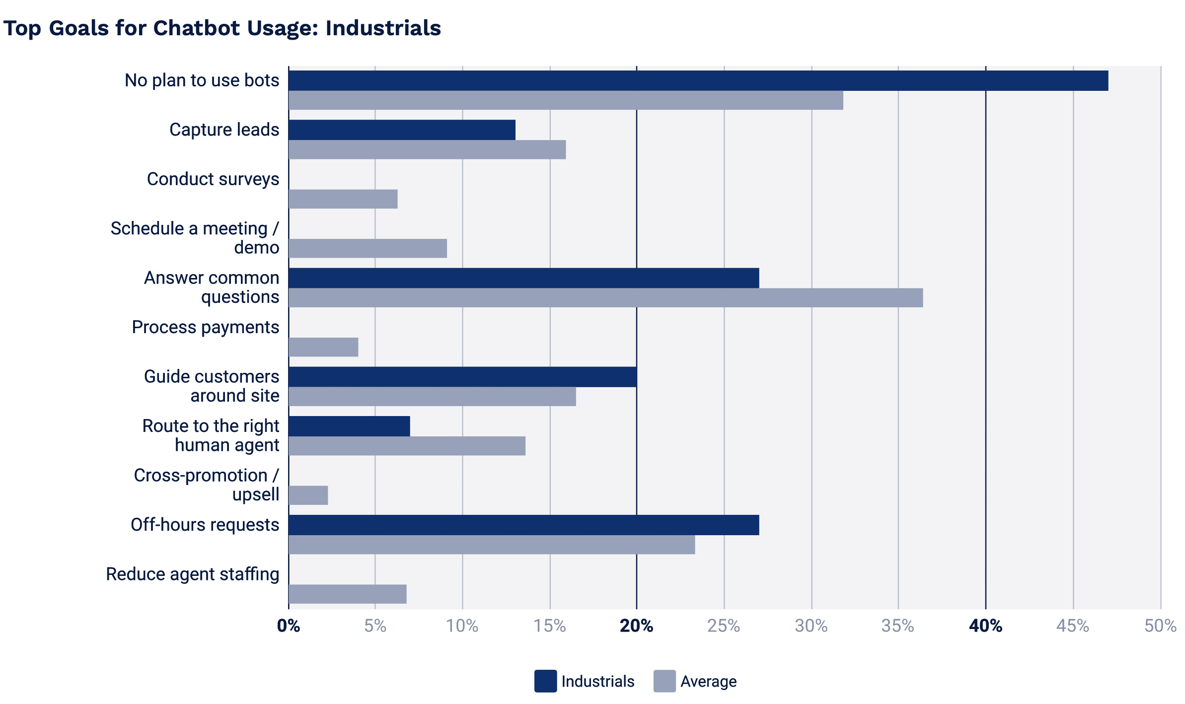 Top goals for chatbot usage - Industrial sector